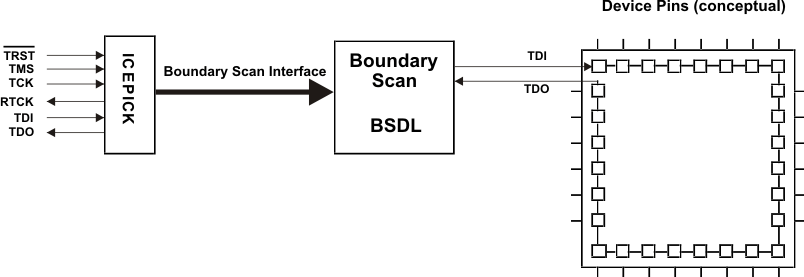 RM48L940 RM48L740 RM48L540 boundary_scan_implementation _pns160.gif